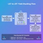 Unlock 20%+ Yields: How Restaking & Liquid Staking 2.0 Are Redefining Max Yield Strategies in 2026