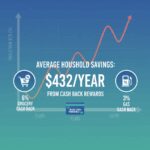 Inflation-Proof Your Wallet: Best Cash Back Cards for Groceries, Gas, and Bills in 2026